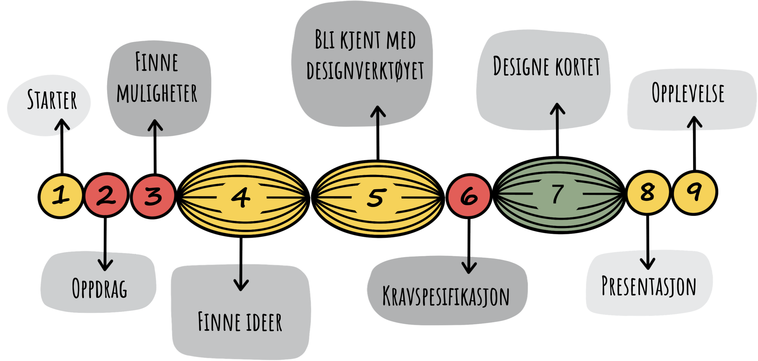 Faser i opplegget: 1. Starter 2. Oppdrag 3. Finne muligheter 4. Finne ideer 5. Bli kjent med designverktøyet 6. Kravspesifikasjon 7. Designe 8. Presentasjon 9. Opplevelse